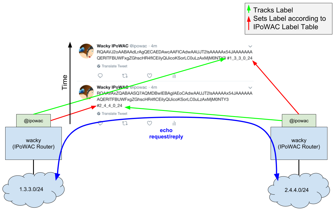 Tweets containing labels and encoded payloads