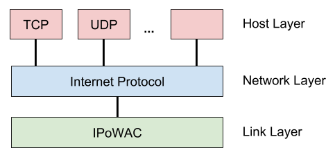 IPoWAC protocol stack