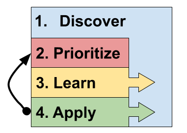 Discover - Prioritize - Lern - Apply